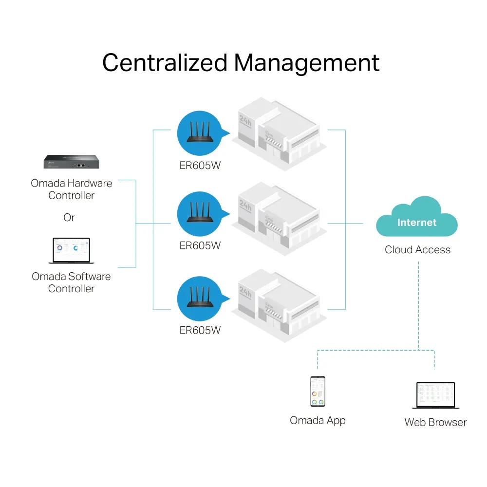 Wi-Fi როუტერი TP-Link Omada ER605W Dual-Band Wi-Fi Gateway