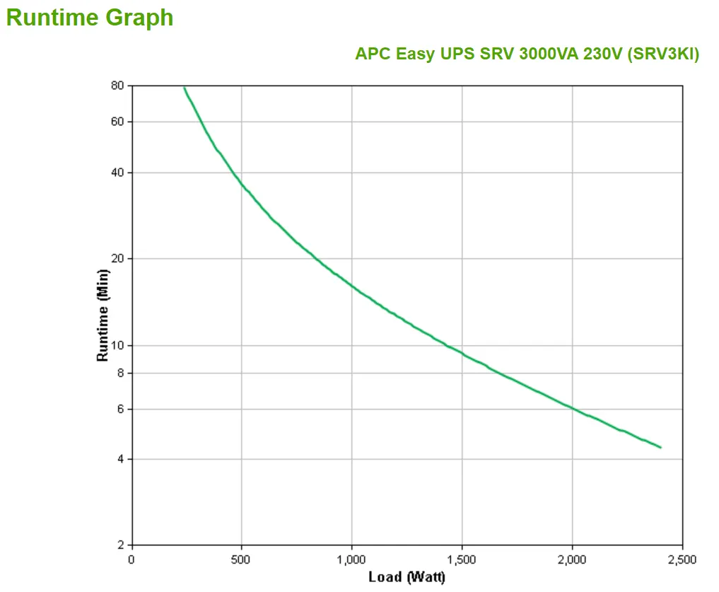 On-Line ტიპის UPS APC Easy UPS 3000VA 230V