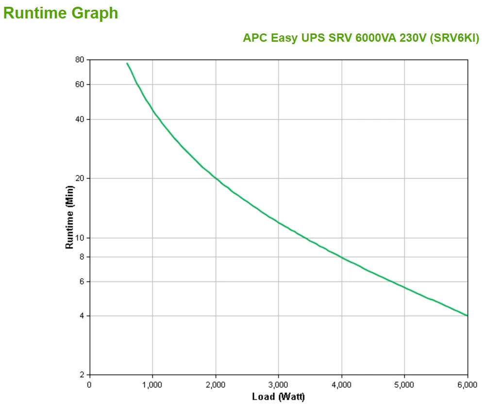 On-Line ტიპის UPS APC Easy UPS 6000VA 230V