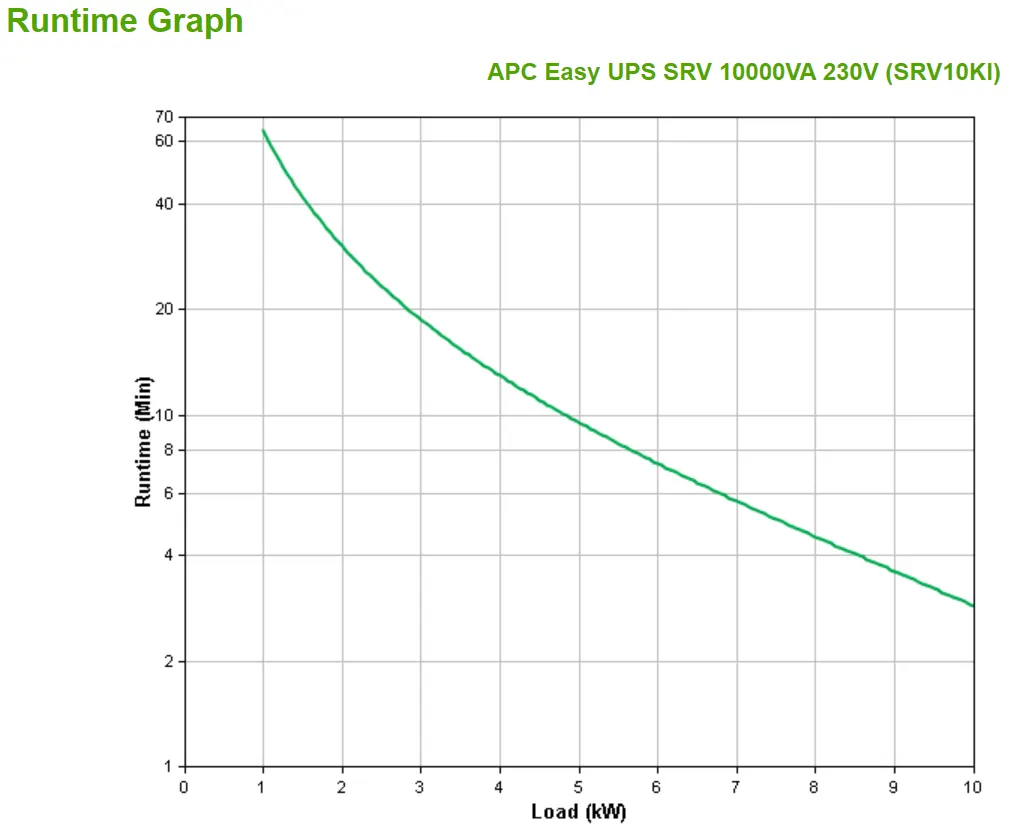 On-Line ტიპის UPS APC Smart-UPS 10000VA 230V