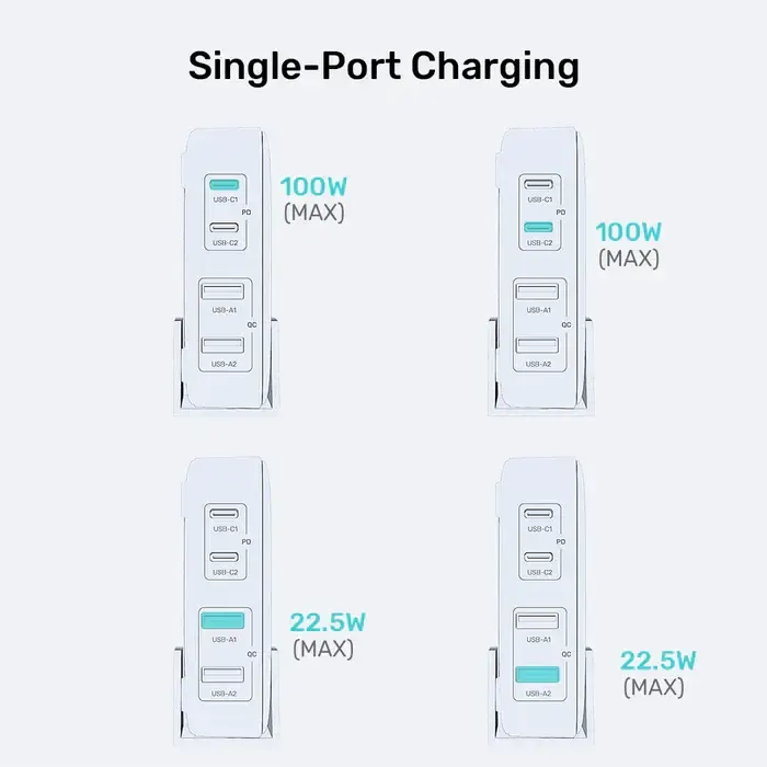 P1229ABK, UNITEK, Charger, 100W 4-in-1 Desktop GaN Charger (2*USB-C PD + 2*USB-A QC3.0), with 1.5M Power Cord, Black.