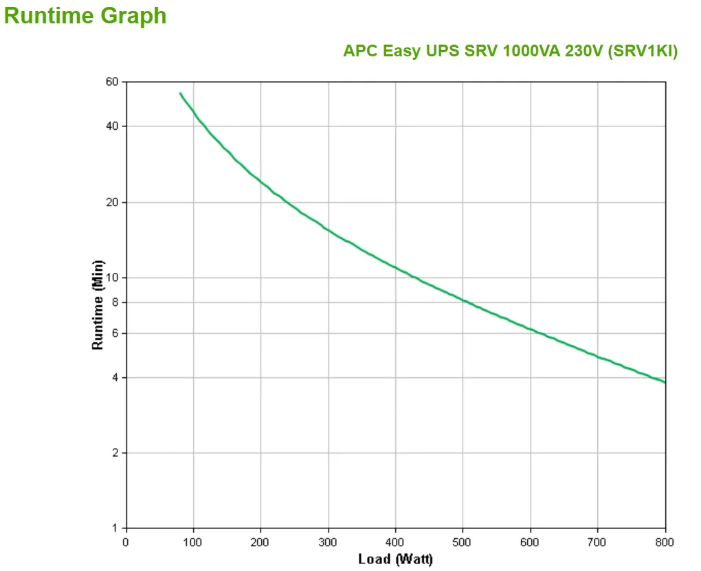 APC Easy UPS On-Line SRV 1000VA 230V