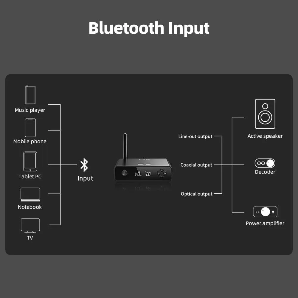 DAC მიმღები FiiO BR13 Type-C, Optical, Coaxial, RCA, Hi-Res Bluetooth DAC Audio Transceiver Black
