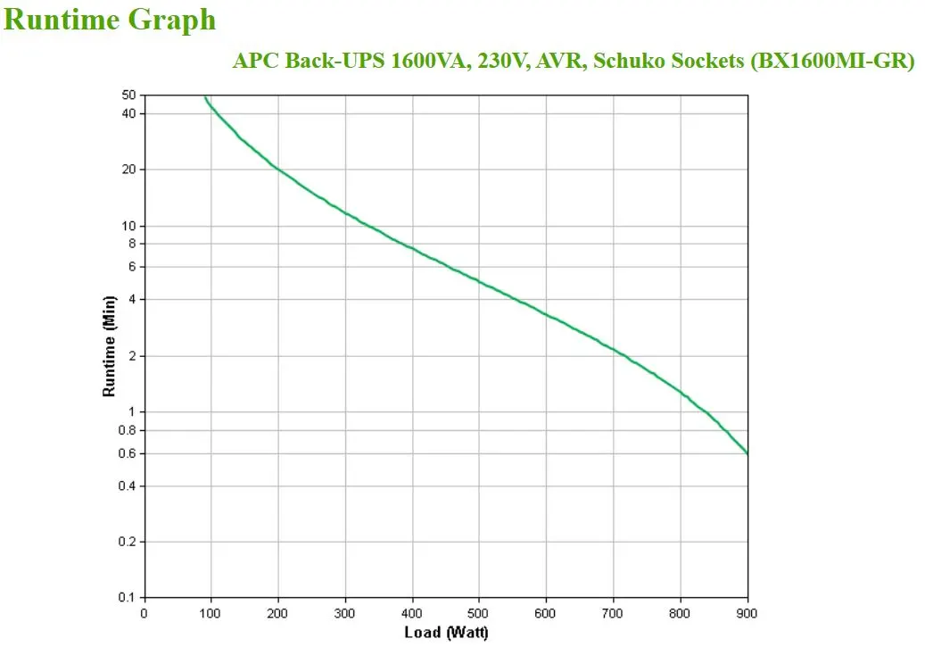 Line-Interactive ტიპის UPS APC Back-UPS 1600VA, 230V, AVR, Schuko Sockets