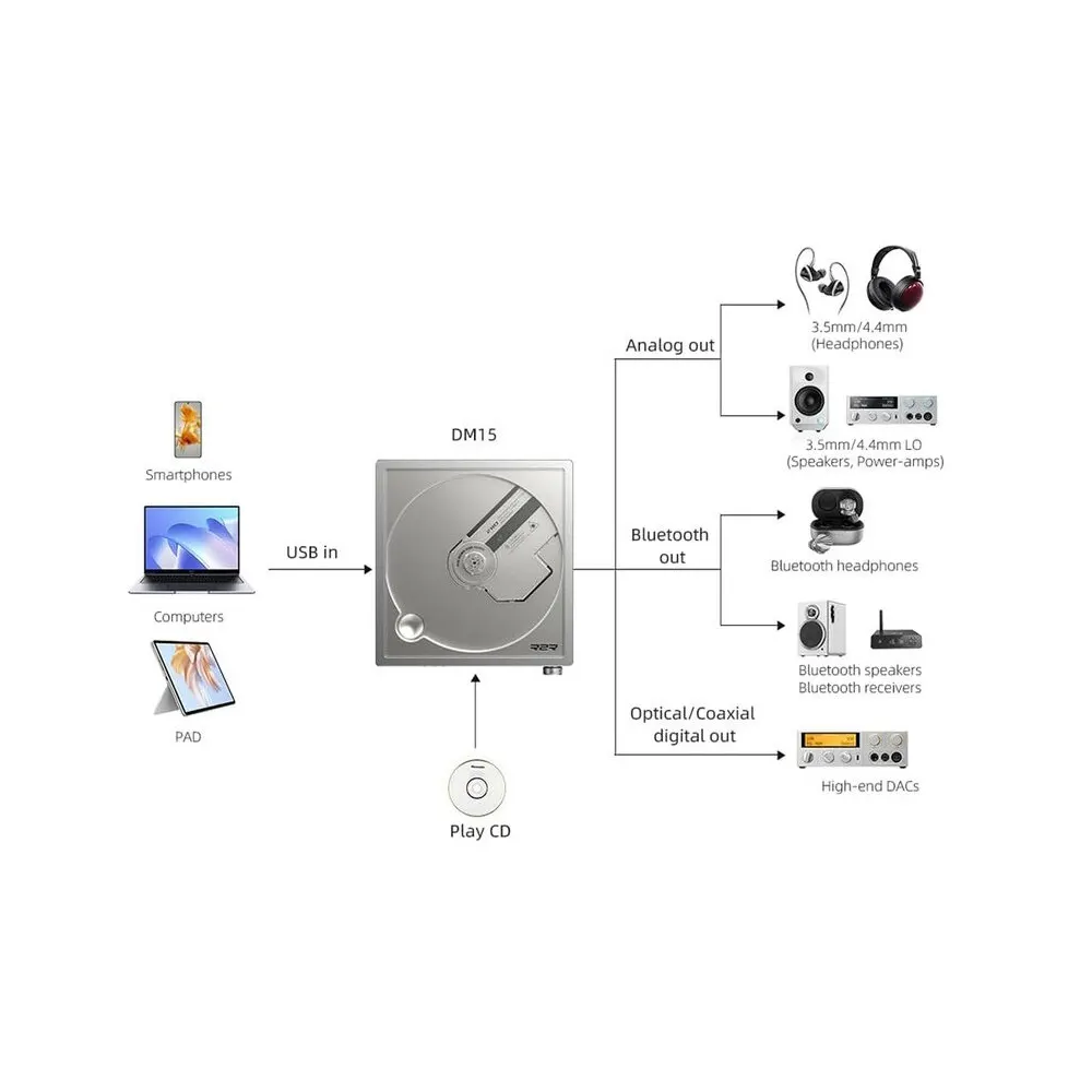 CD პლეერი FiiO DM15 R2R DAC Portable Bluetooth CD Player Hi-Res Silver