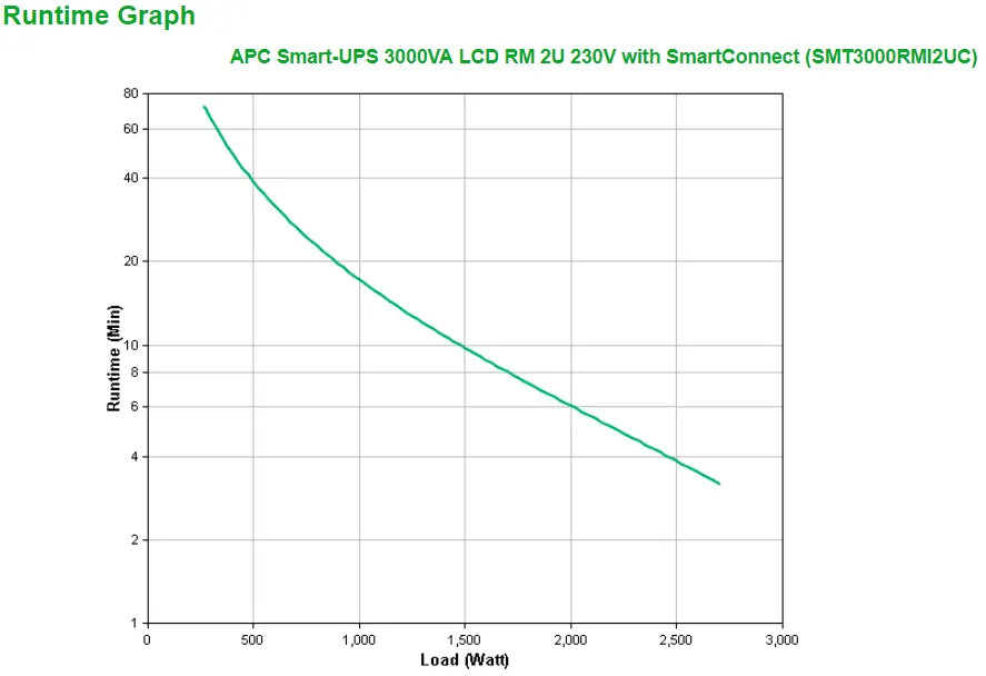 APC Smart-UPS 3000VA LCD RM 2U 230V SmartConnect